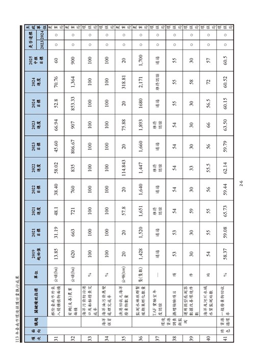 113 年臺南市環境保護計畫第13頁內容